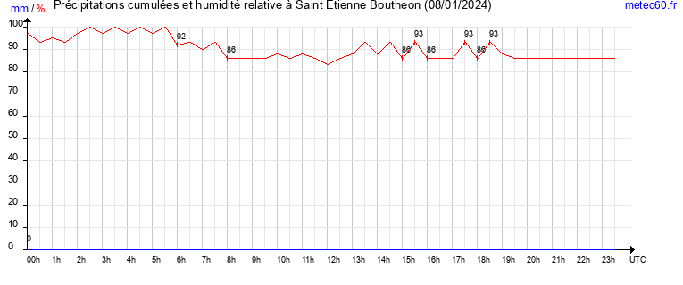 cumul des precipitations