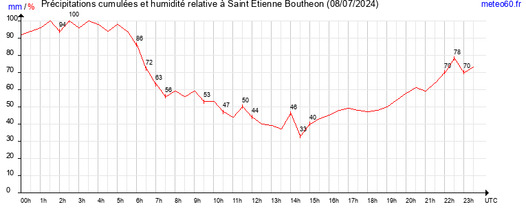 cumul des precipitations