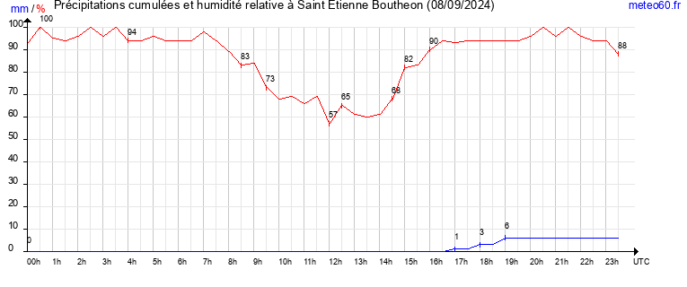 cumul des precipitations