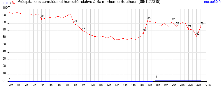 cumul des precipitations