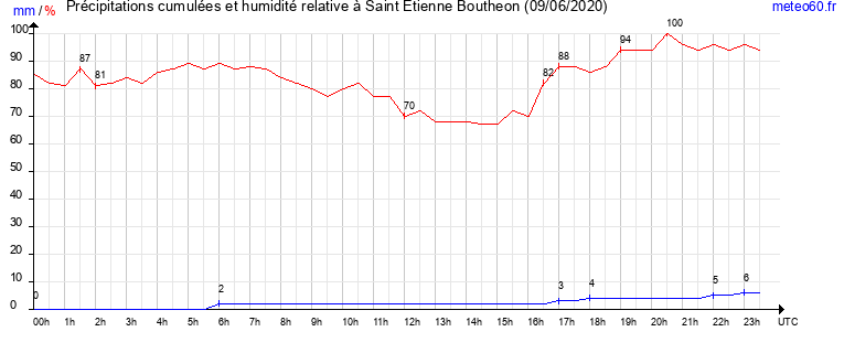 cumul des precipitations