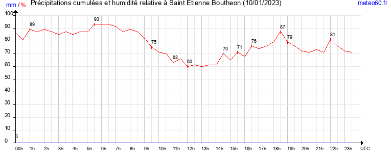 cumul des precipitations