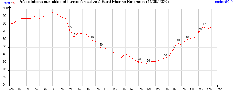 cumul des precipitations