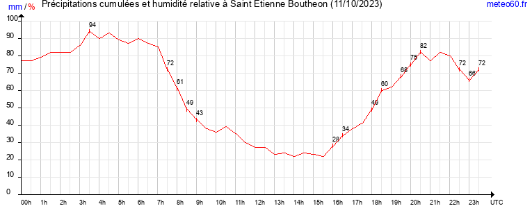 cumul des precipitations