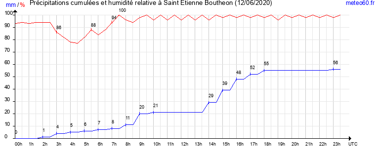 cumul des precipitations