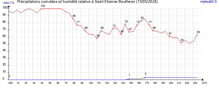 cumul des precipitations