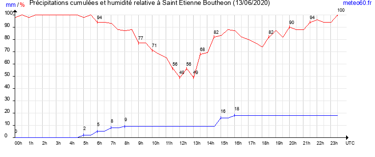 cumul des precipitations