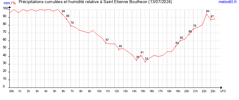 cumul des precipitations