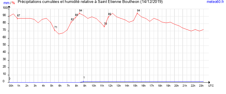 cumul des precipitations