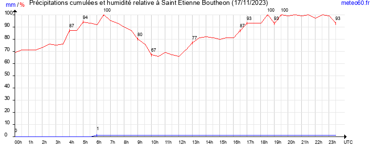 cumul des precipitations