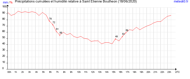 cumul des precipitations