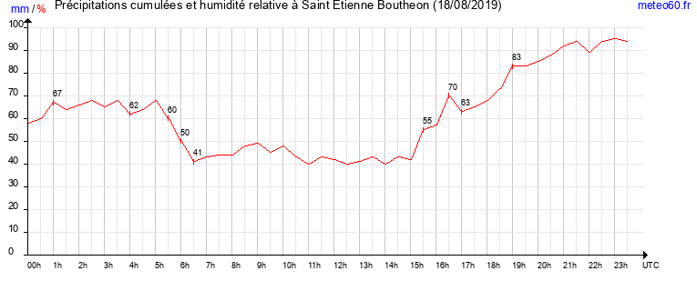 cumul des precipitations