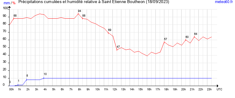 cumul des precipitations