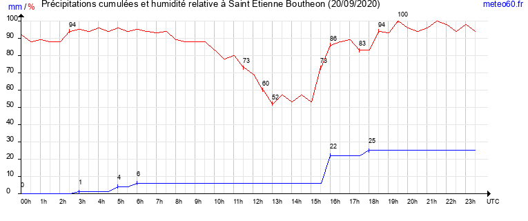 cumul des precipitations