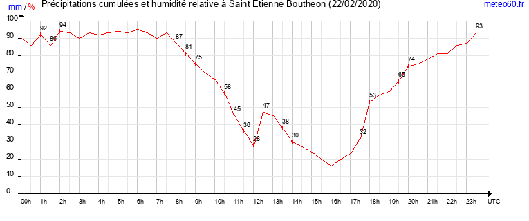 cumul des precipitations