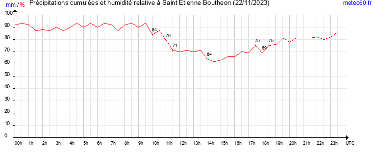 cumul des precipitations