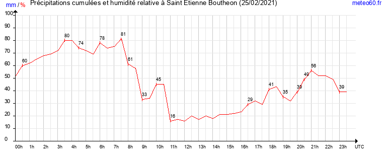 cumul des precipitations