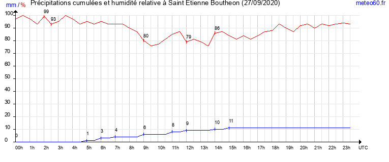 cumul des precipitations