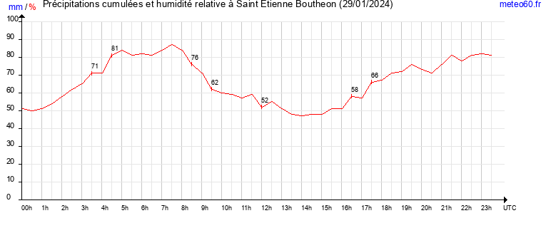 cumul des precipitations