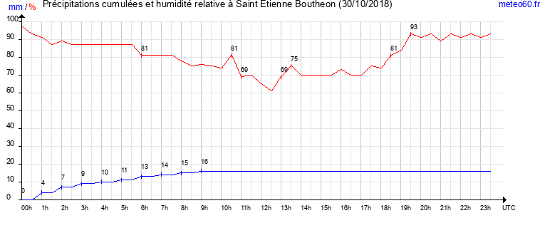 cumul des precipitations