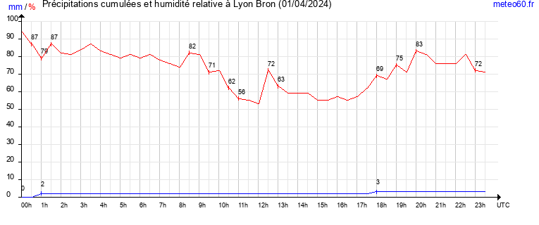 cumul des precipitations