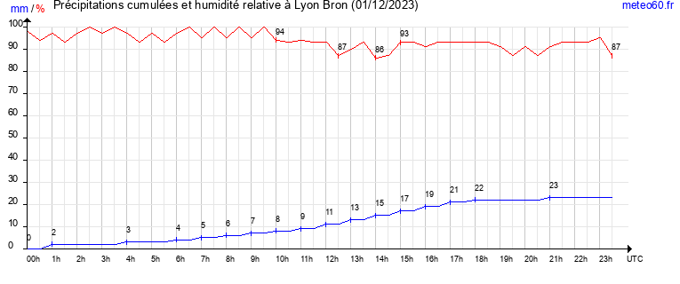 cumul des precipitations