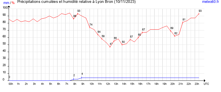 cumul des precipitations