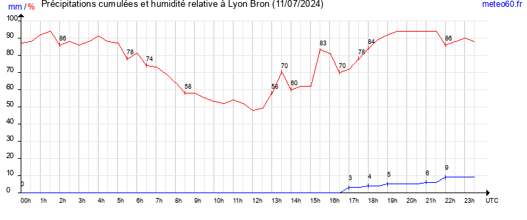 cumul des precipitations