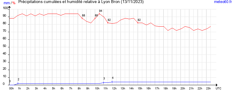 cumul des precipitations