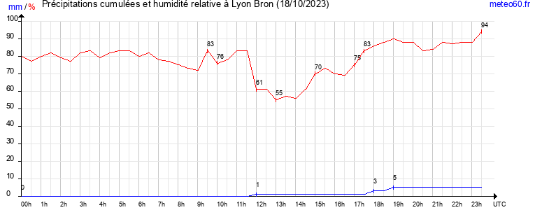 cumul des precipitations