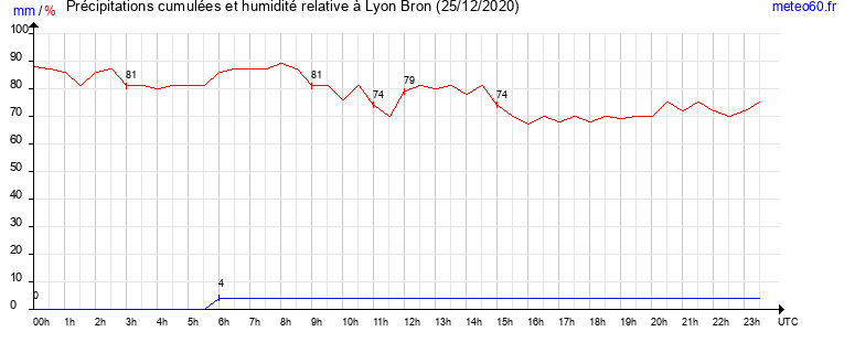 cumul des precipitations