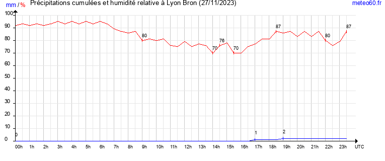 cumul des precipitations