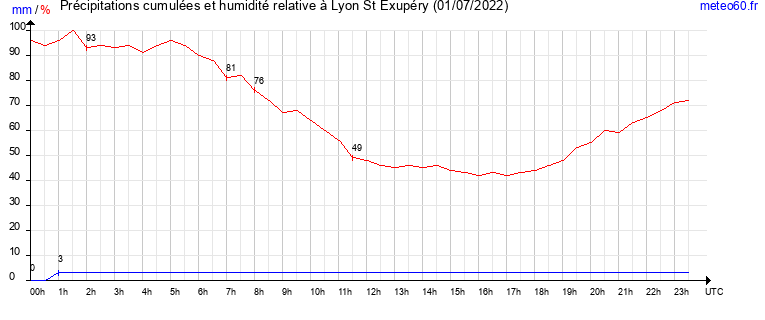 cumul des precipitations