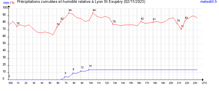 cumul des precipitations