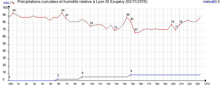 cumul des precipitations