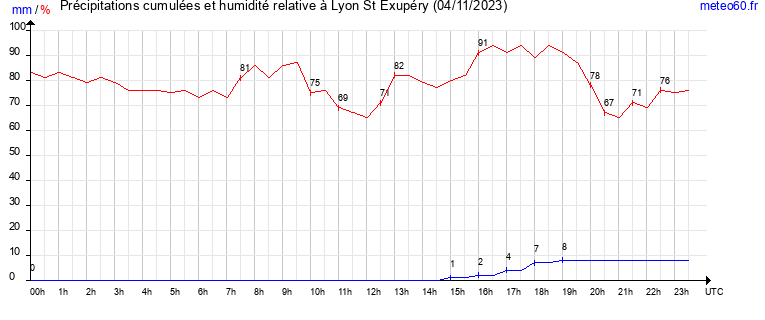 cumul des precipitations