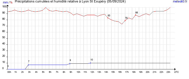 cumul des precipitations