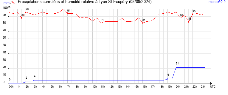 cumul des precipitations