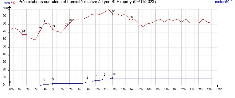 cumul des precipitations