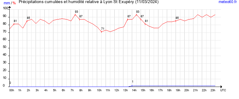 cumul des precipitations