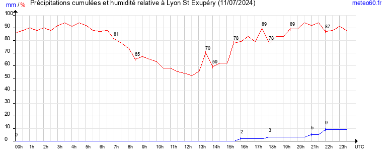 cumul des precipitations