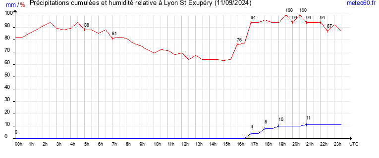 cumul des precipitations