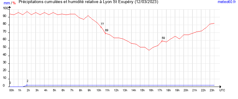 cumul des precipitations