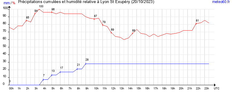 cumul des precipitations