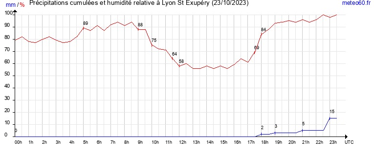 cumul des precipitations