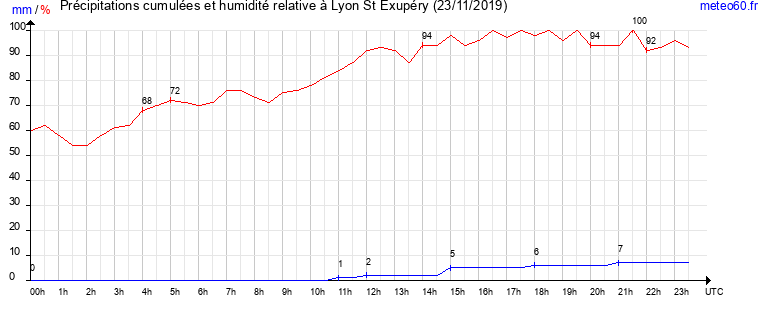 cumul des precipitations