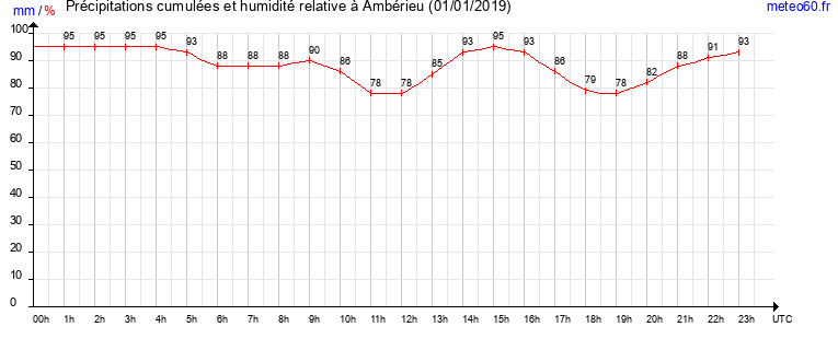 cumul des precipitations