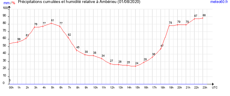 cumul des precipitations