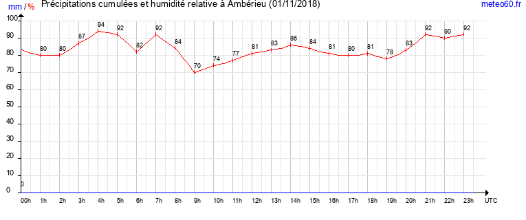 cumul des precipitations