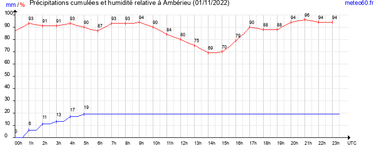 cumul des precipitations